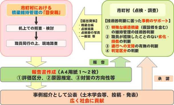 「目安箱」による市町村支援