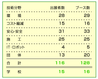 出展者数－企業