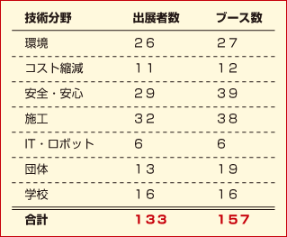 出展者数